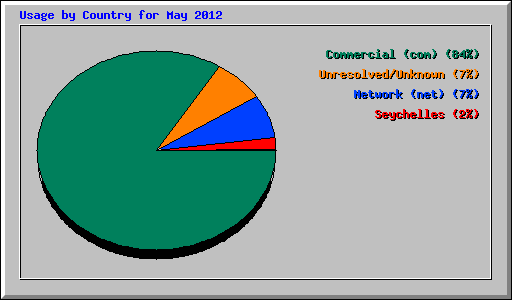 Usage by Country for May 2012