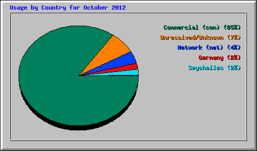 Usage by Country for October 2012