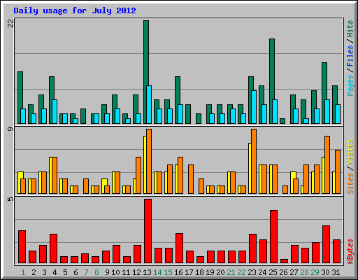 Daily usage for July 2012