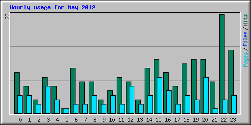 Hourly usage for May 2012