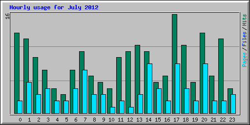 Hourly usage for July 2012