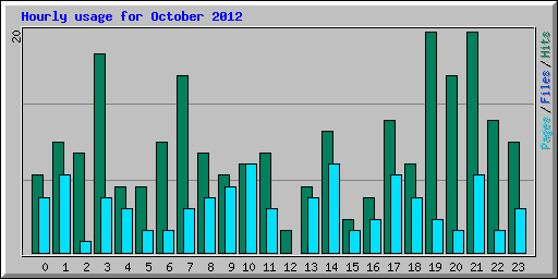 Hourly usage for October 2012